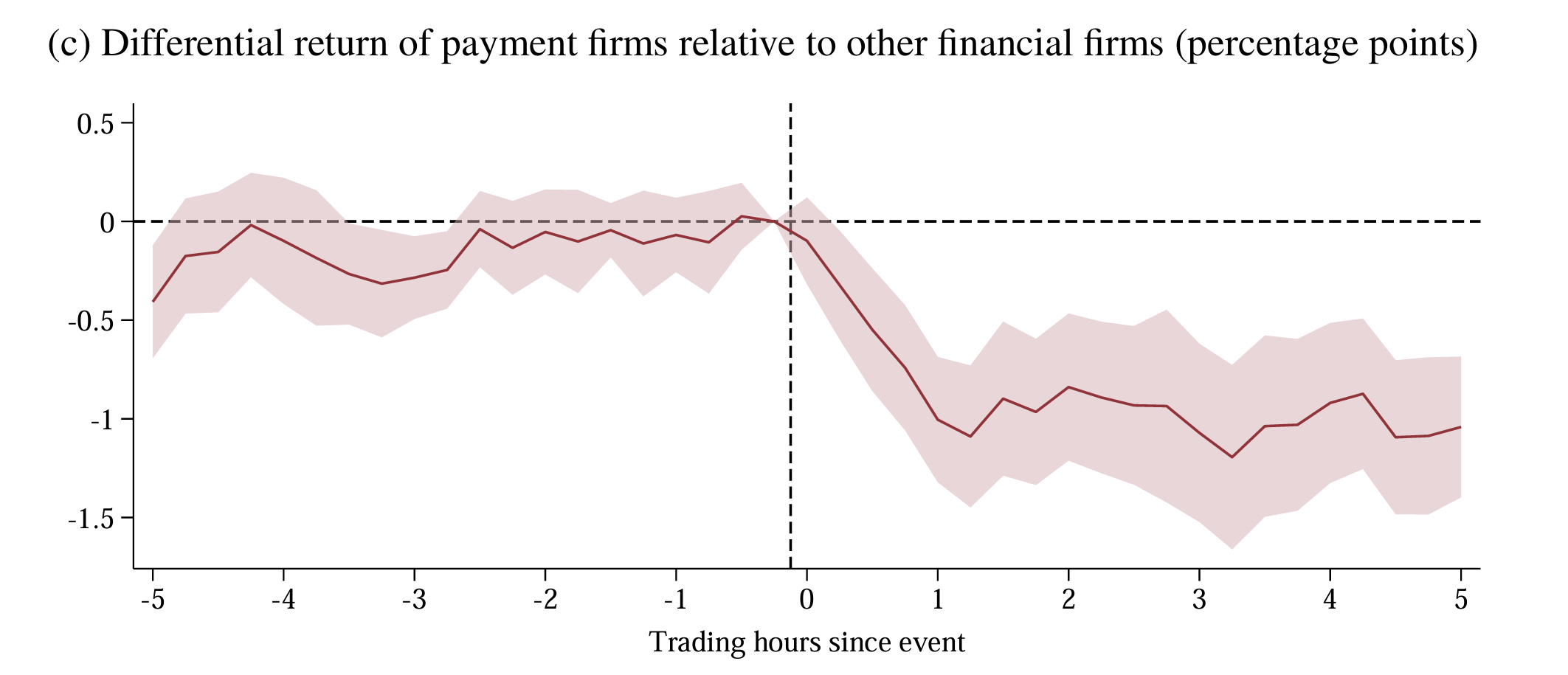 Stablecoins and the Future of Payments: Evidence from Financial Markets